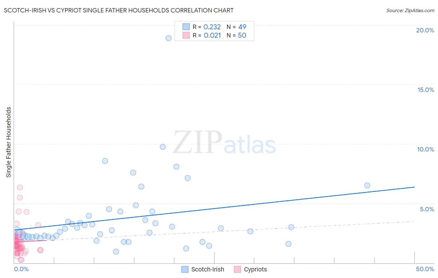 Scotch-Irish vs Cypriot Single Father Households