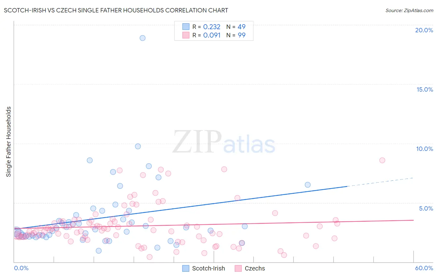 Scotch-Irish vs Czech Single Father Households