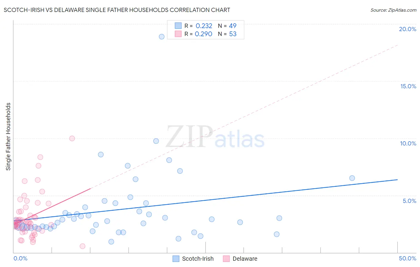 Scotch-Irish vs Delaware Single Father Households