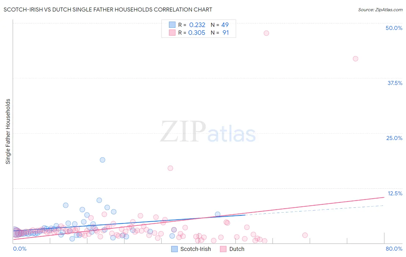 Scotch-Irish vs Dutch Single Father Households