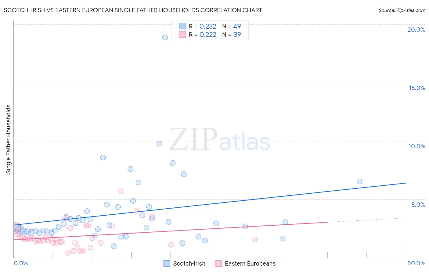 Scotch-Irish vs Eastern European Single Father Households