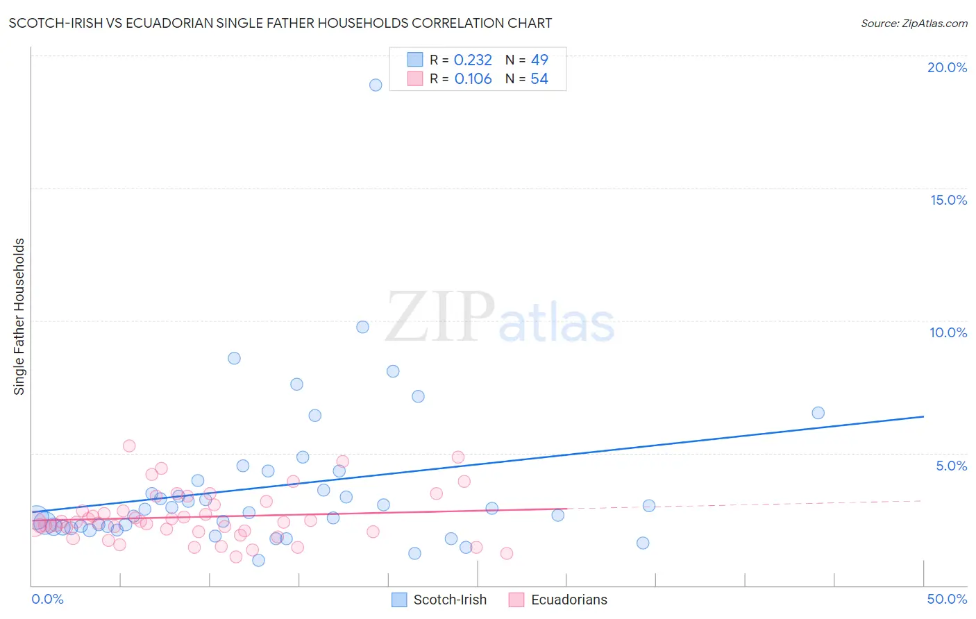 Scotch-Irish vs Ecuadorian Single Father Households