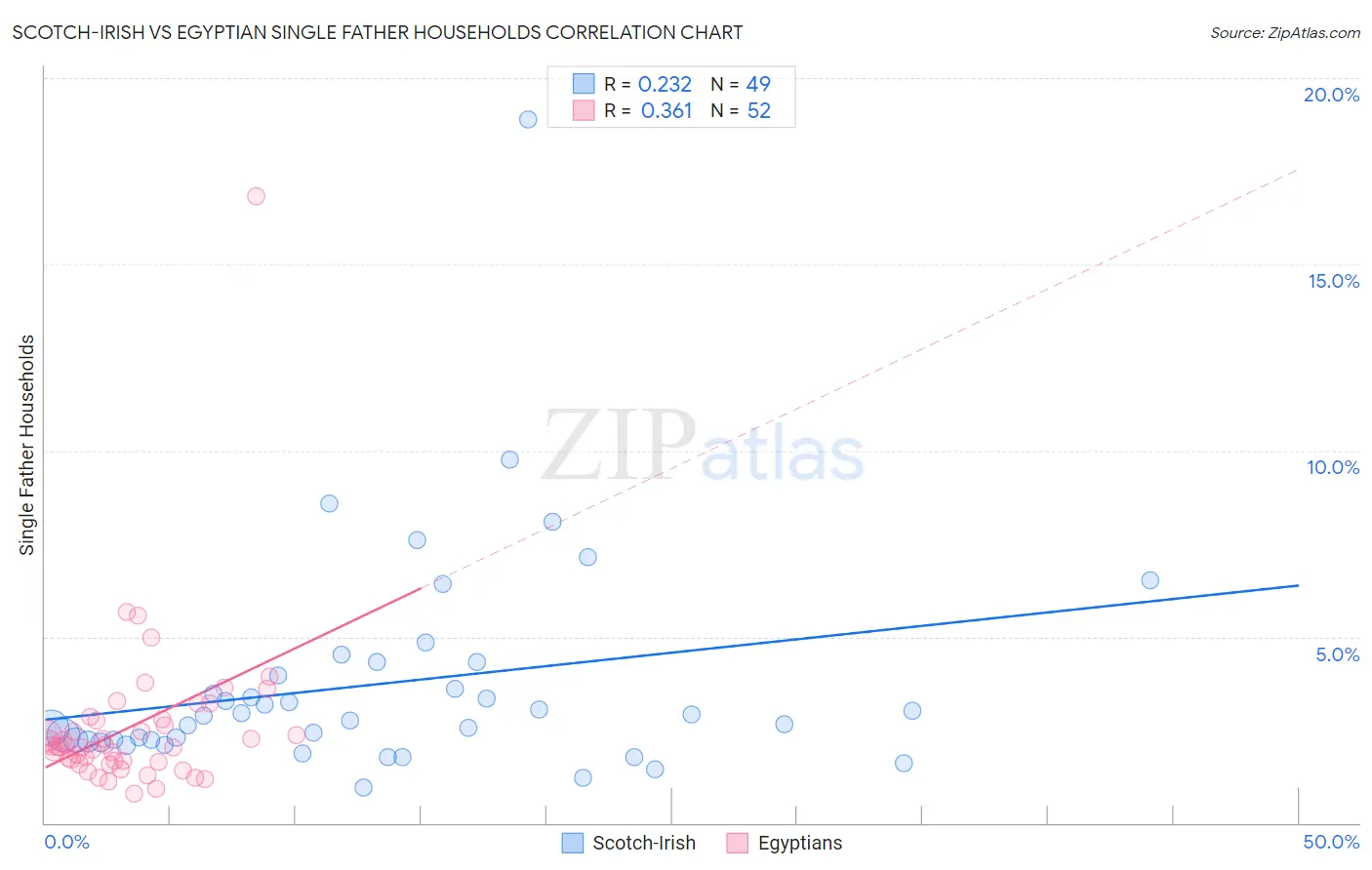 Scotch-Irish vs Egyptian Single Father Households