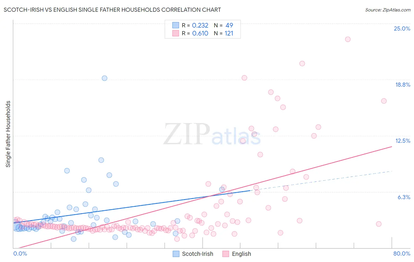 Scotch-Irish vs English Single Father Households