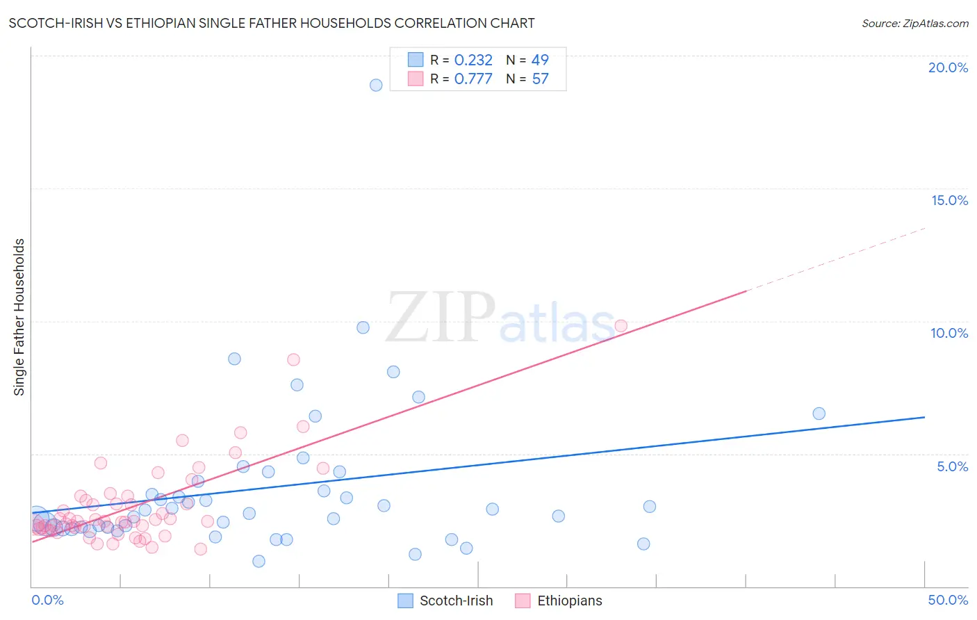 Scotch-Irish vs Ethiopian Single Father Households