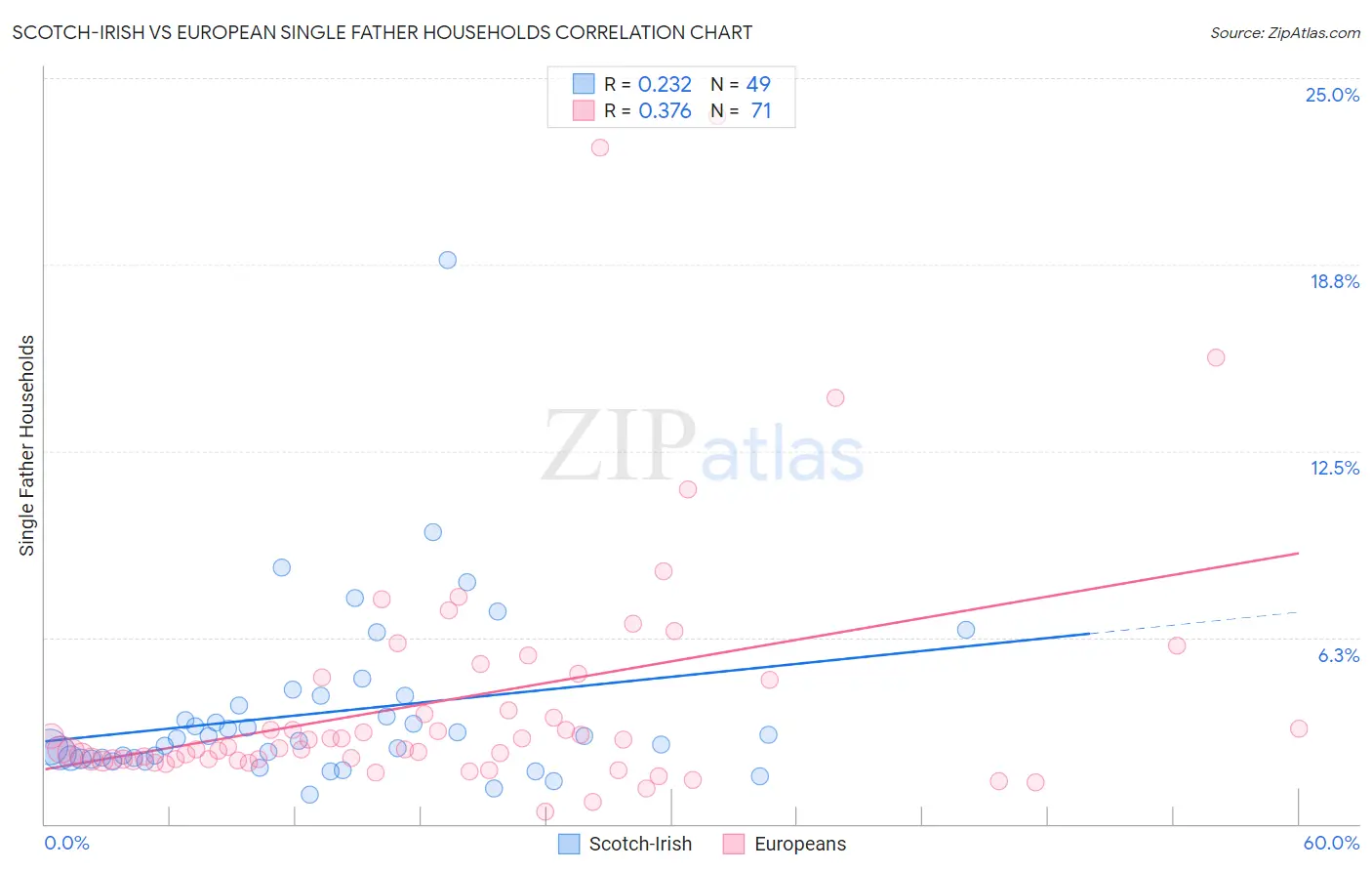 Scotch-Irish vs European Single Father Households