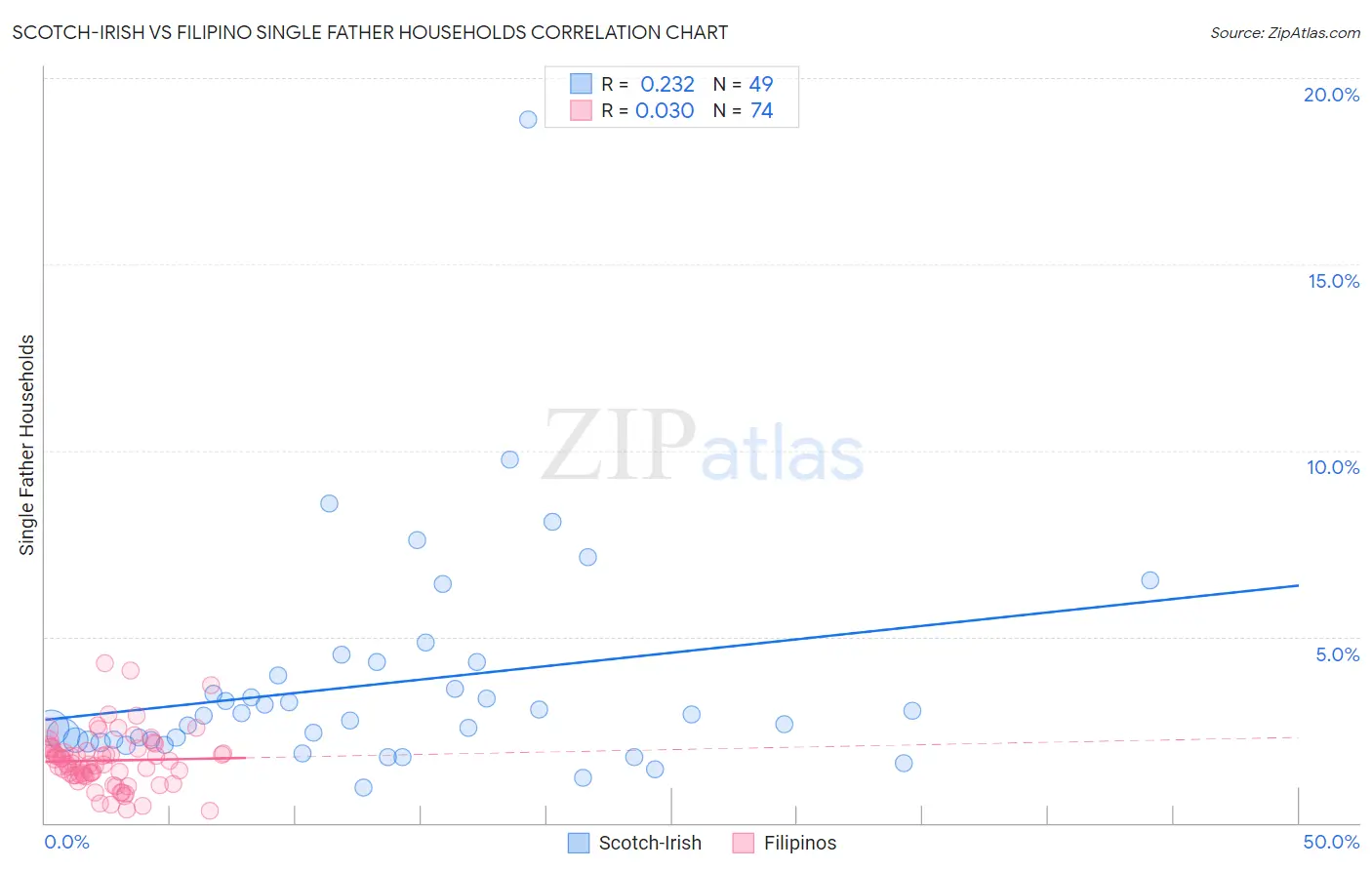 Scotch-Irish vs Filipino Single Father Households