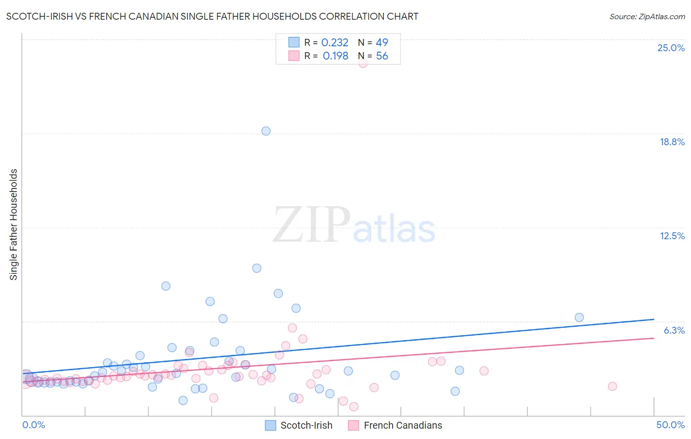 Scotch-Irish vs French Canadian Single Father Households