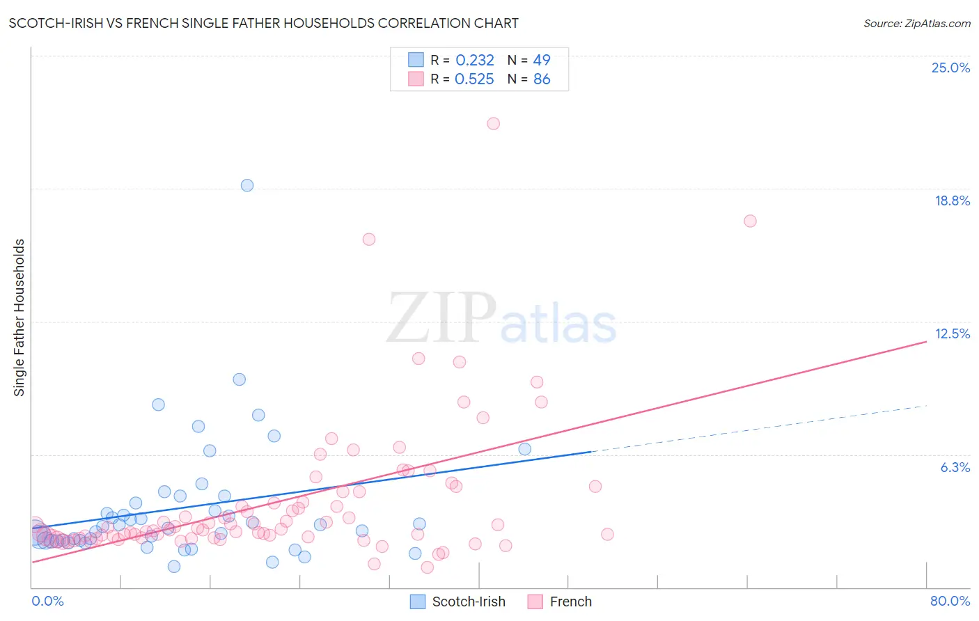 Scotch-Irish vs French Single Father Households