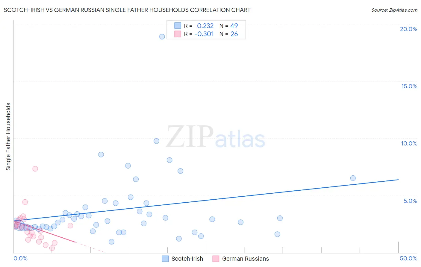 Scotch-Irish vs German Russian Single Father Households