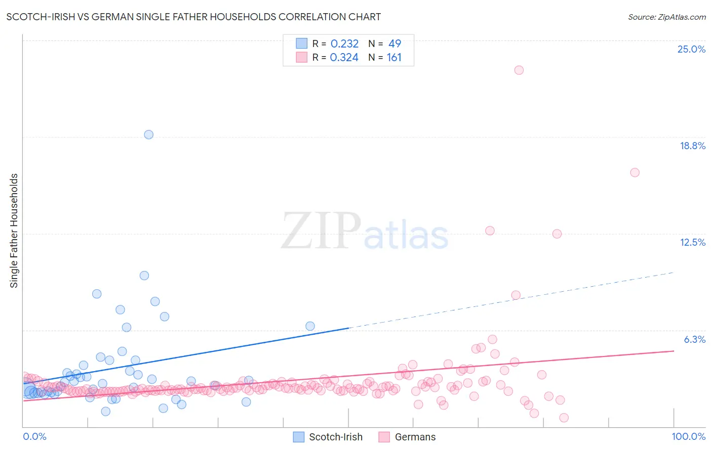 Scotch-Irish vs German Single Father Households