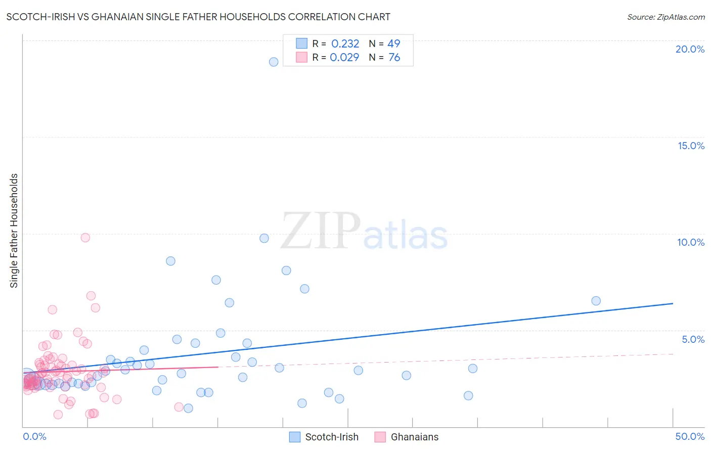 Scotch-Irish vs Ghanaian Single Father Households