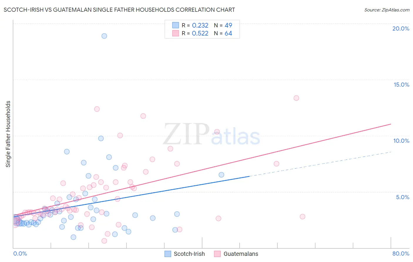 Scotch-Irish vs Guatemalan Single Father Households