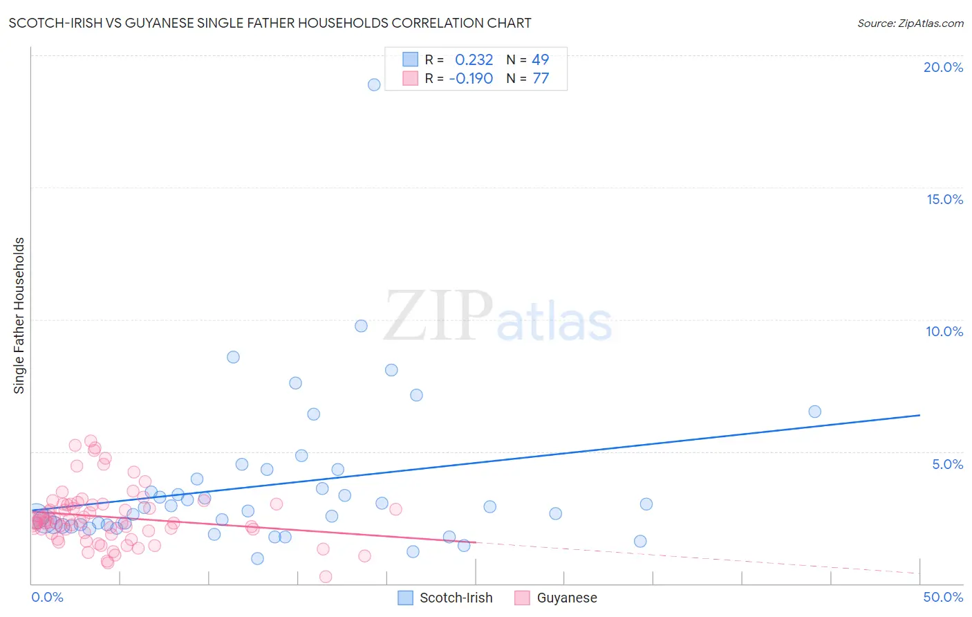 Scotch-Irish vs Guyanese Single Father Households