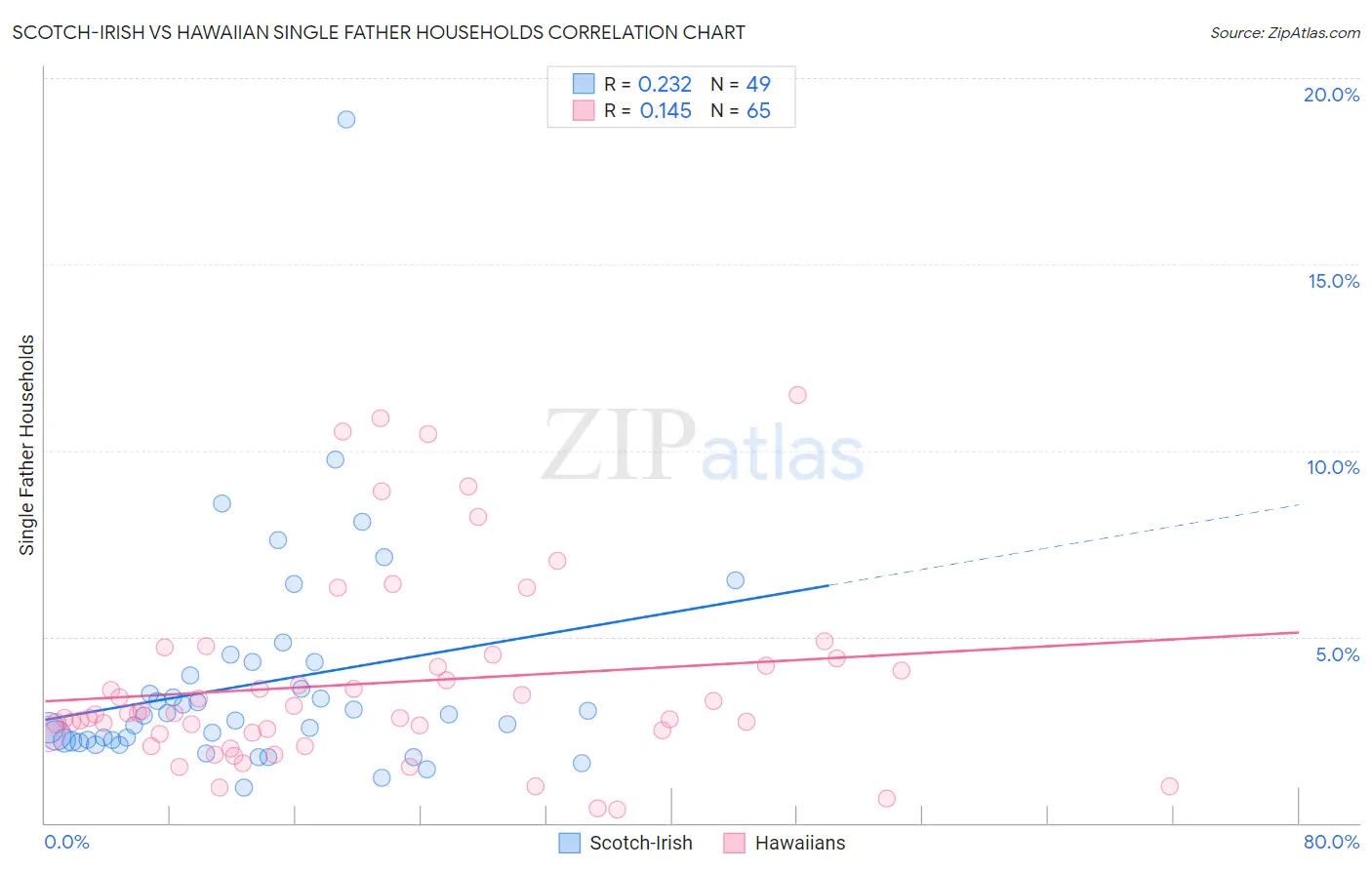 Scotch-Irish vs Hawaiian Single Father Households