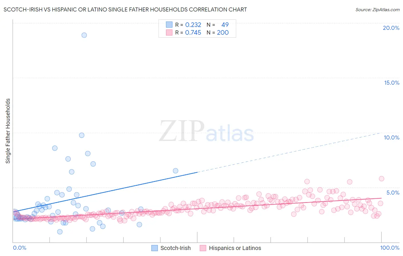 Scotch-Irish vs Hispanic or Latino Single Father Households