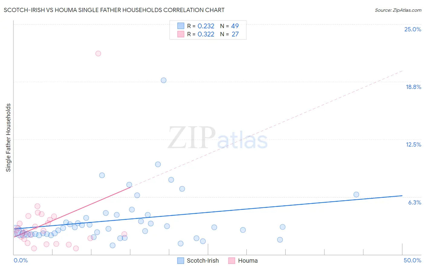 Scotch-Irish vs Houma Single Father Households