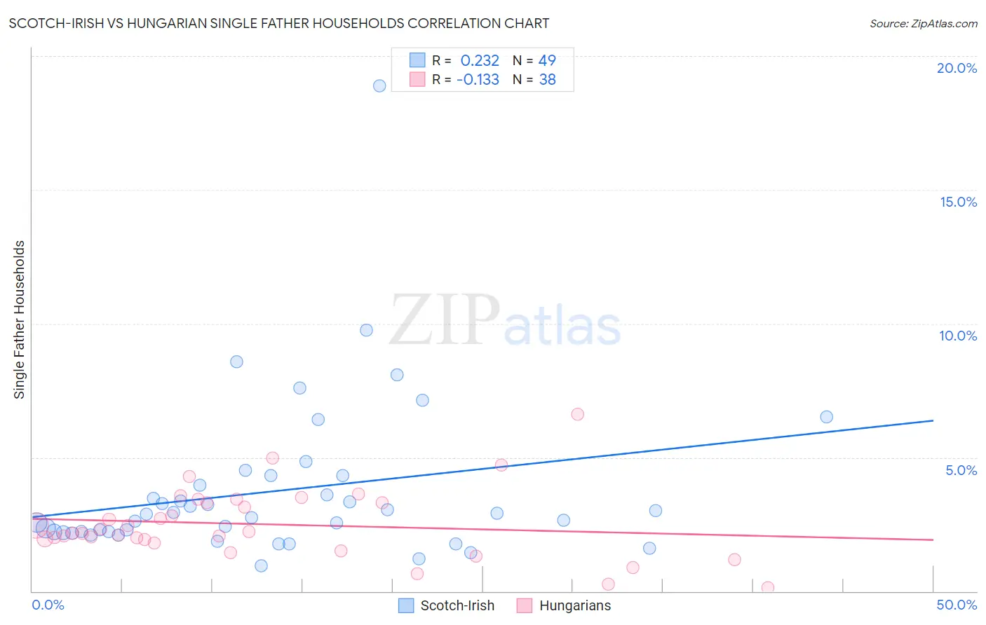 Scotch-Irish vs Hungarian Single Father Households