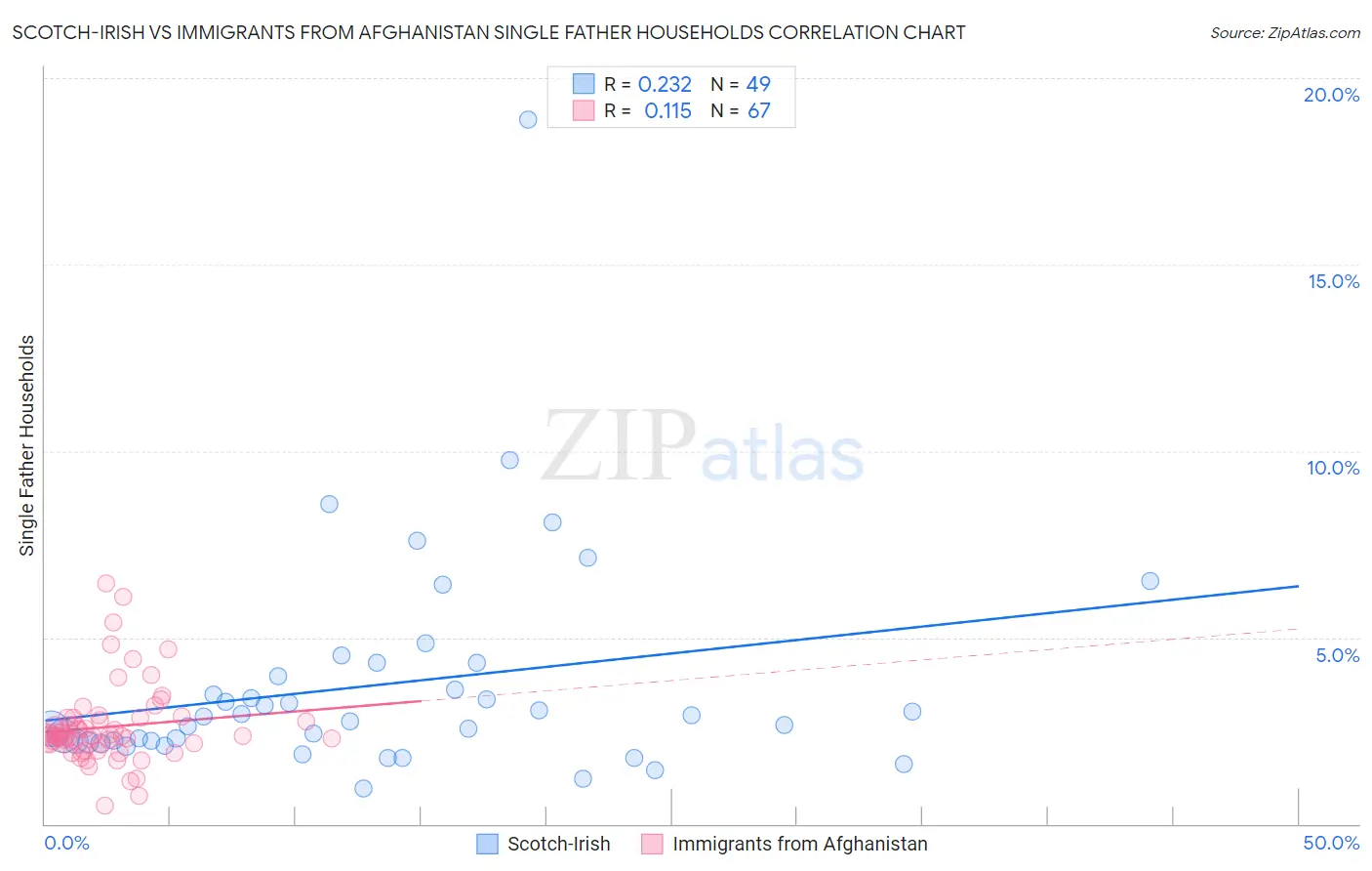 Scotch-Irish vs Immigrants from Afghanistan Single Father Households