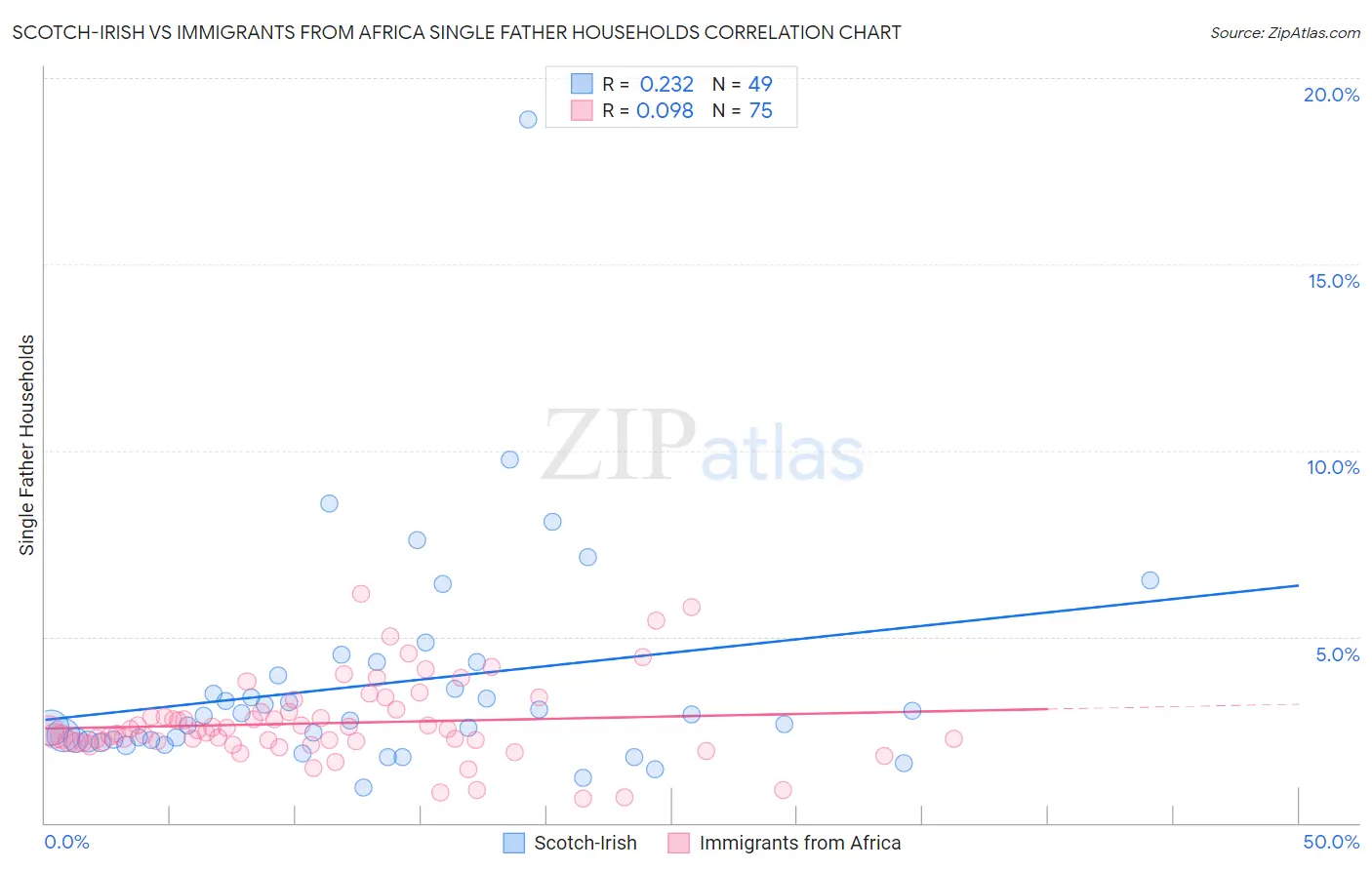 Scotch-Irish vs Immigrants from Africa Single Father Households