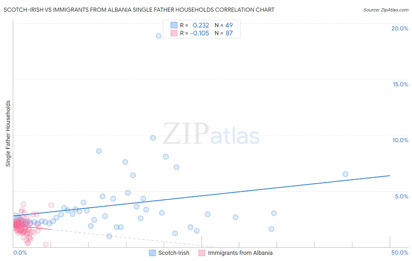 Scotch-Irish vs Immigrants from Albania Single Father Households