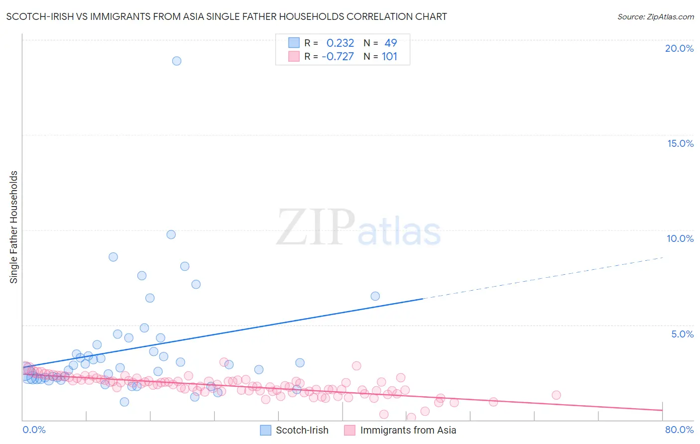 Scotch-Irish vs Immigrants from Asia Single Father Households