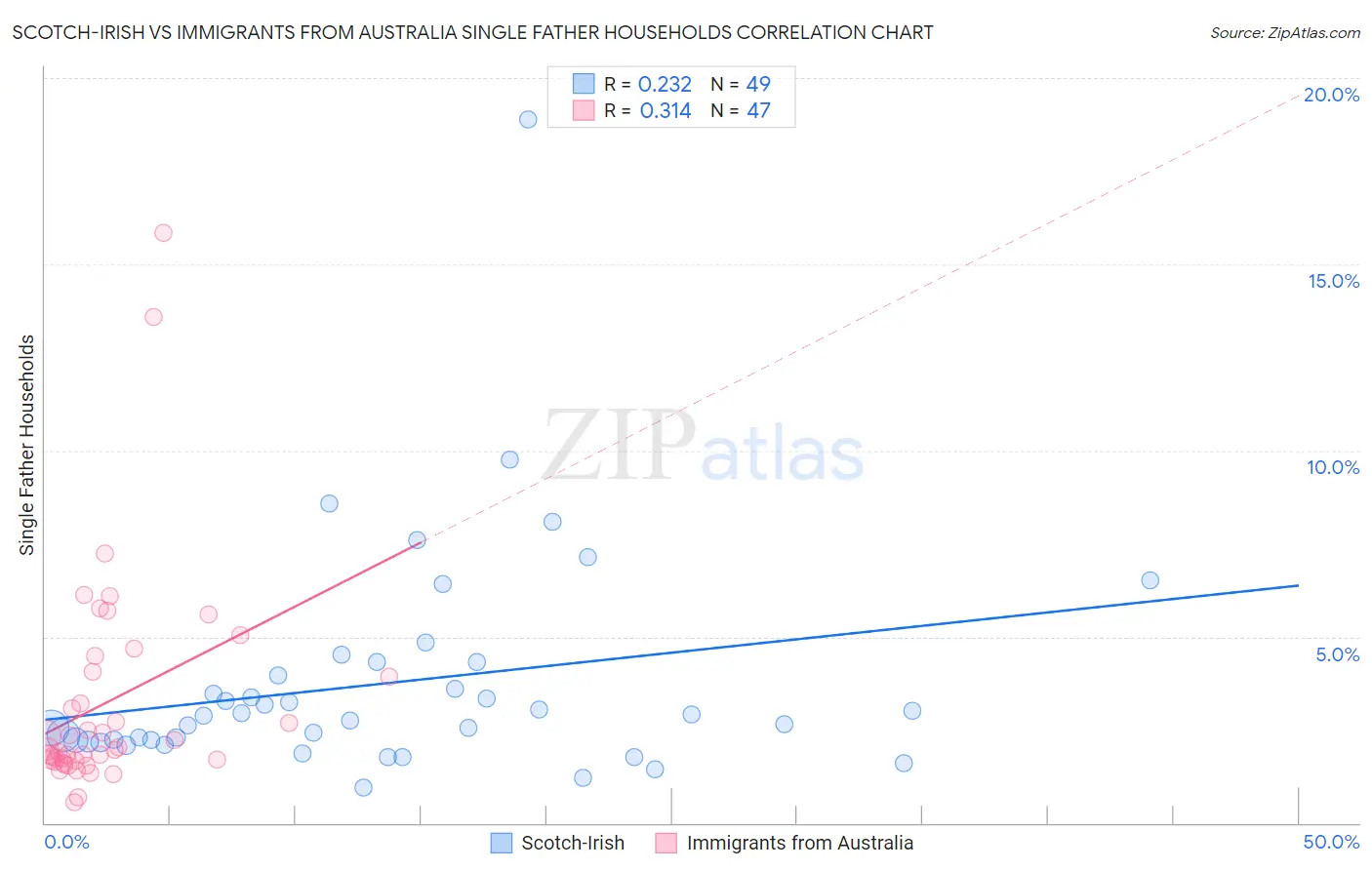 Scotch-Irish vs Immigrants from Australia Single Father Households