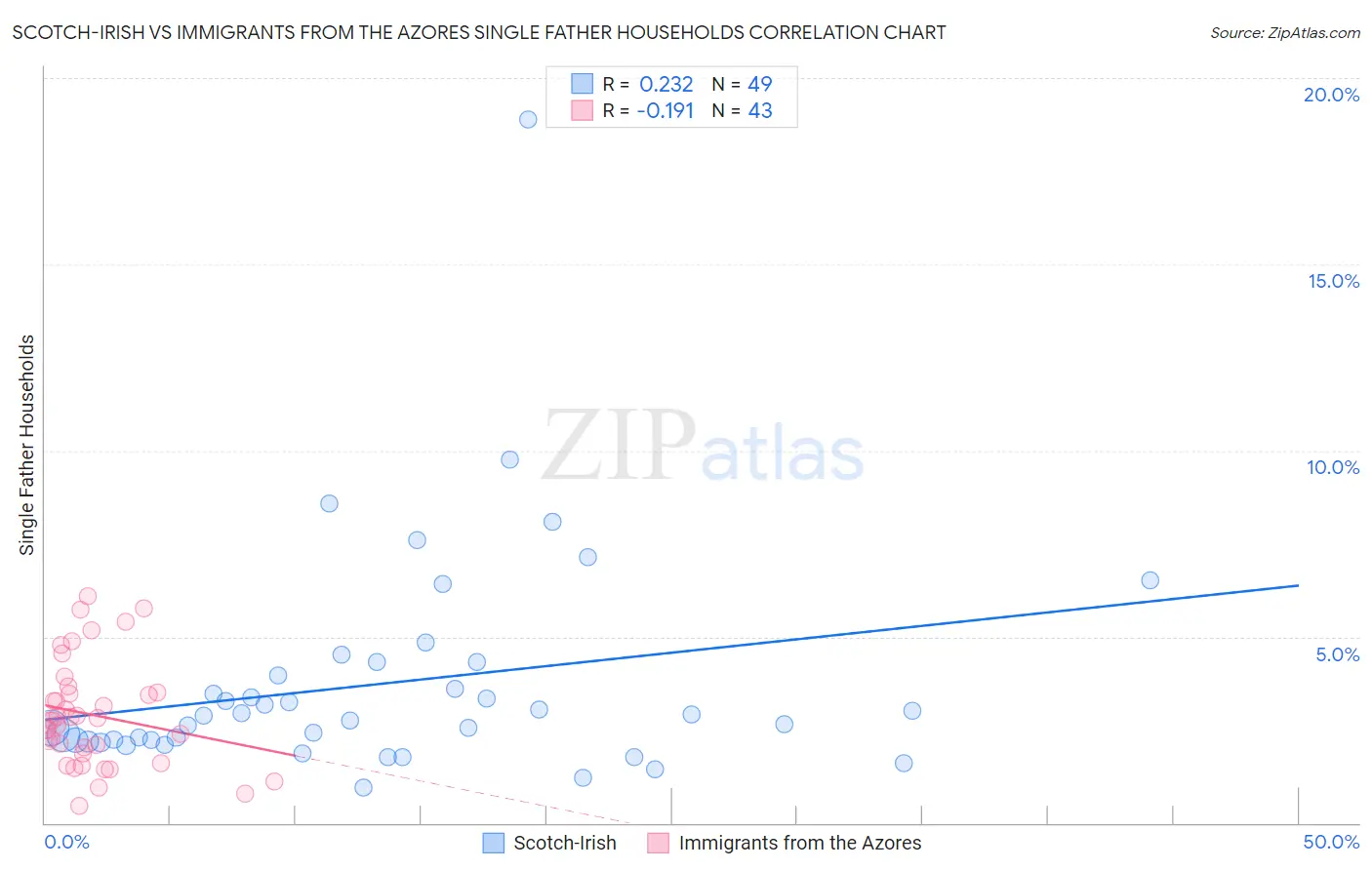 Scotch-Irish vs Immigrants from the Azores Single Father Households