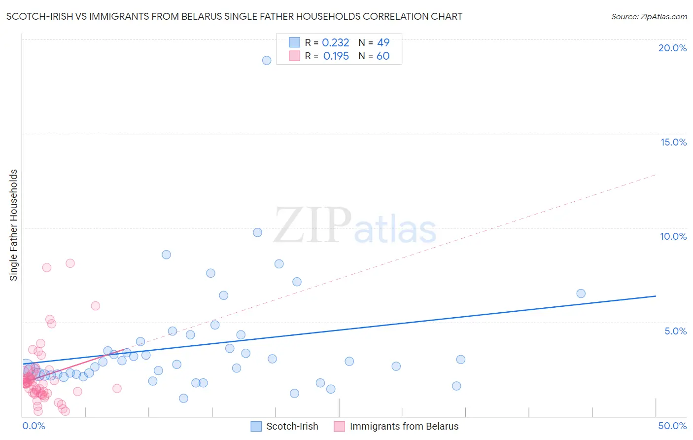 Scotch-Irish vs Immigrants from Belarus Single Father Households