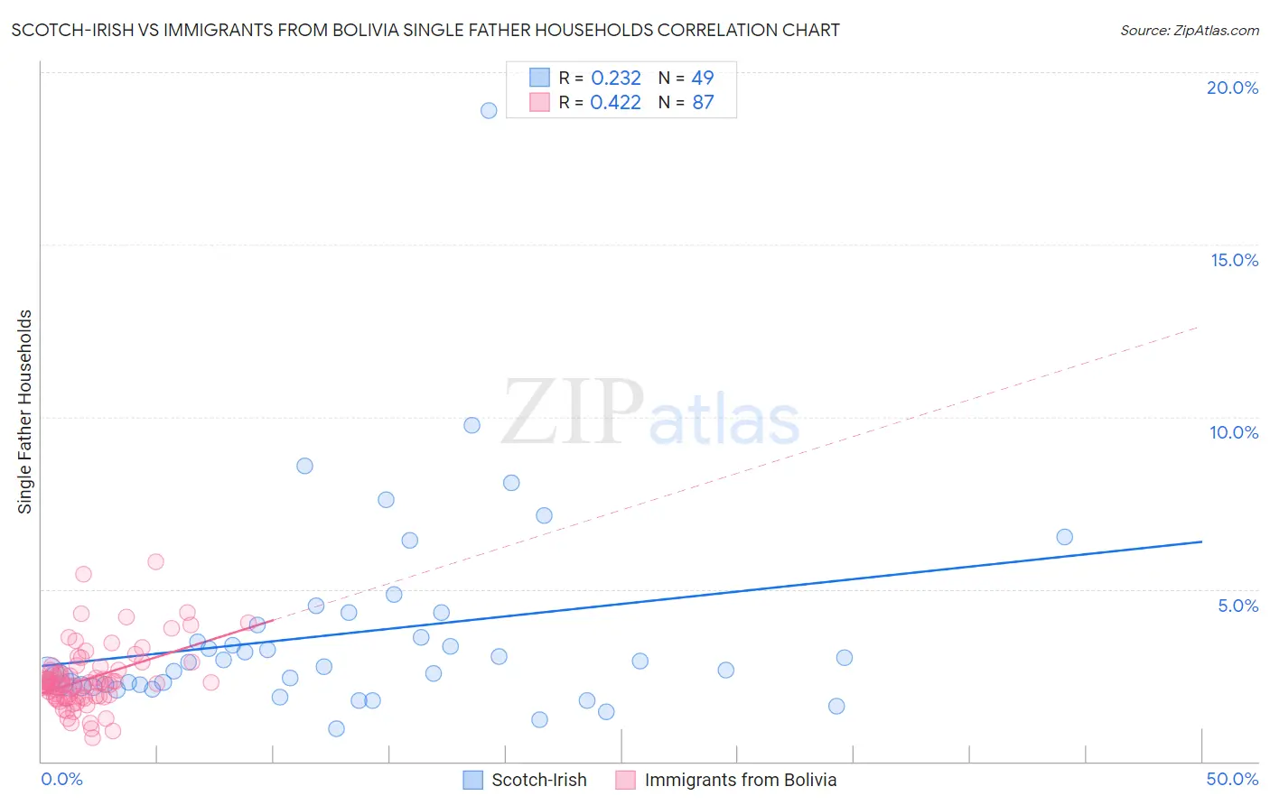 Scotch-Irish vs Immigrants from Bolivia Single Father Households