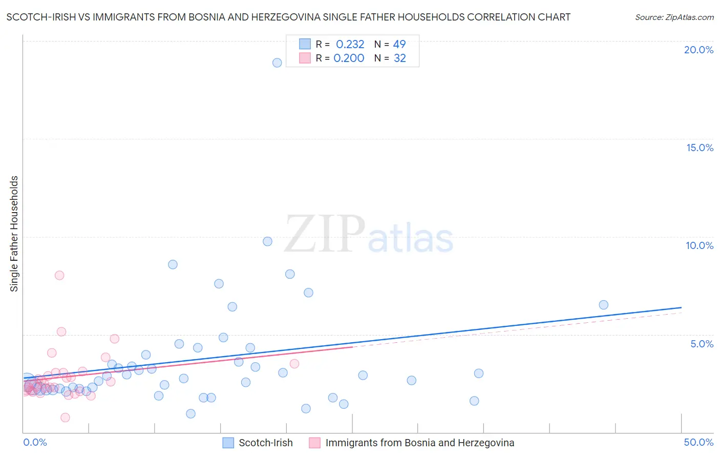 Scotch-Irish vs Immigrants from Bosnia and Herzegovina Single Father Households