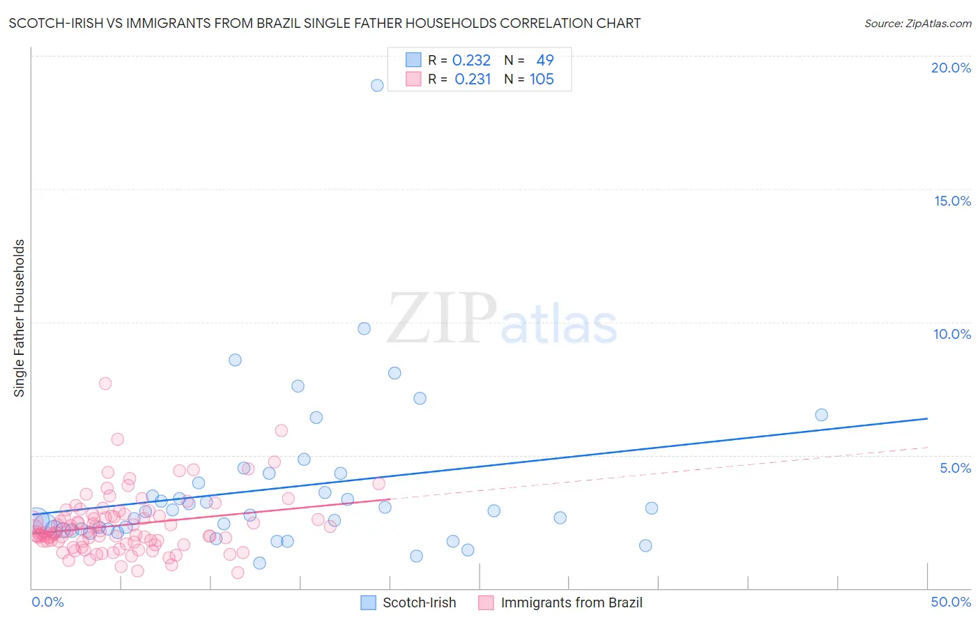 Scotch-Irish vs Immigrants from Brazil Single Father Households