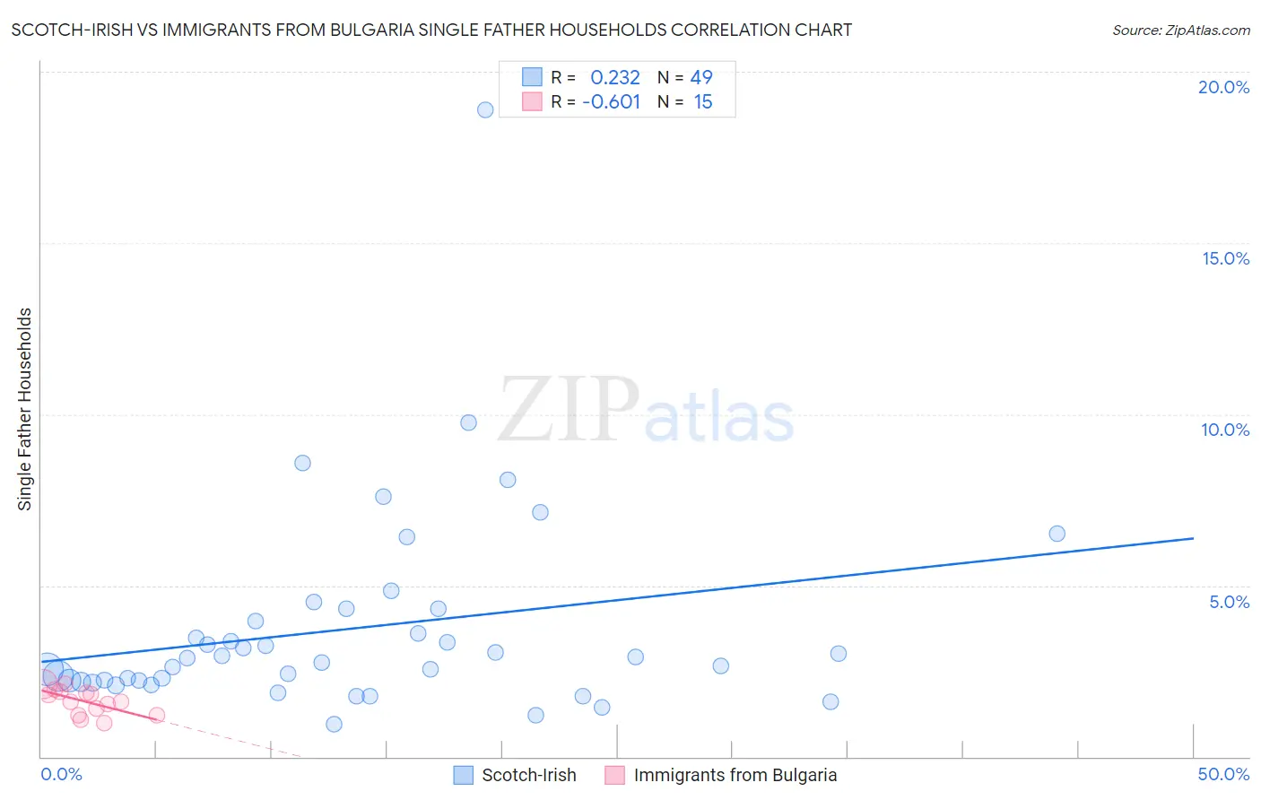 Scotch-Irish vs Immigrants from Bulgaria Single Father Households