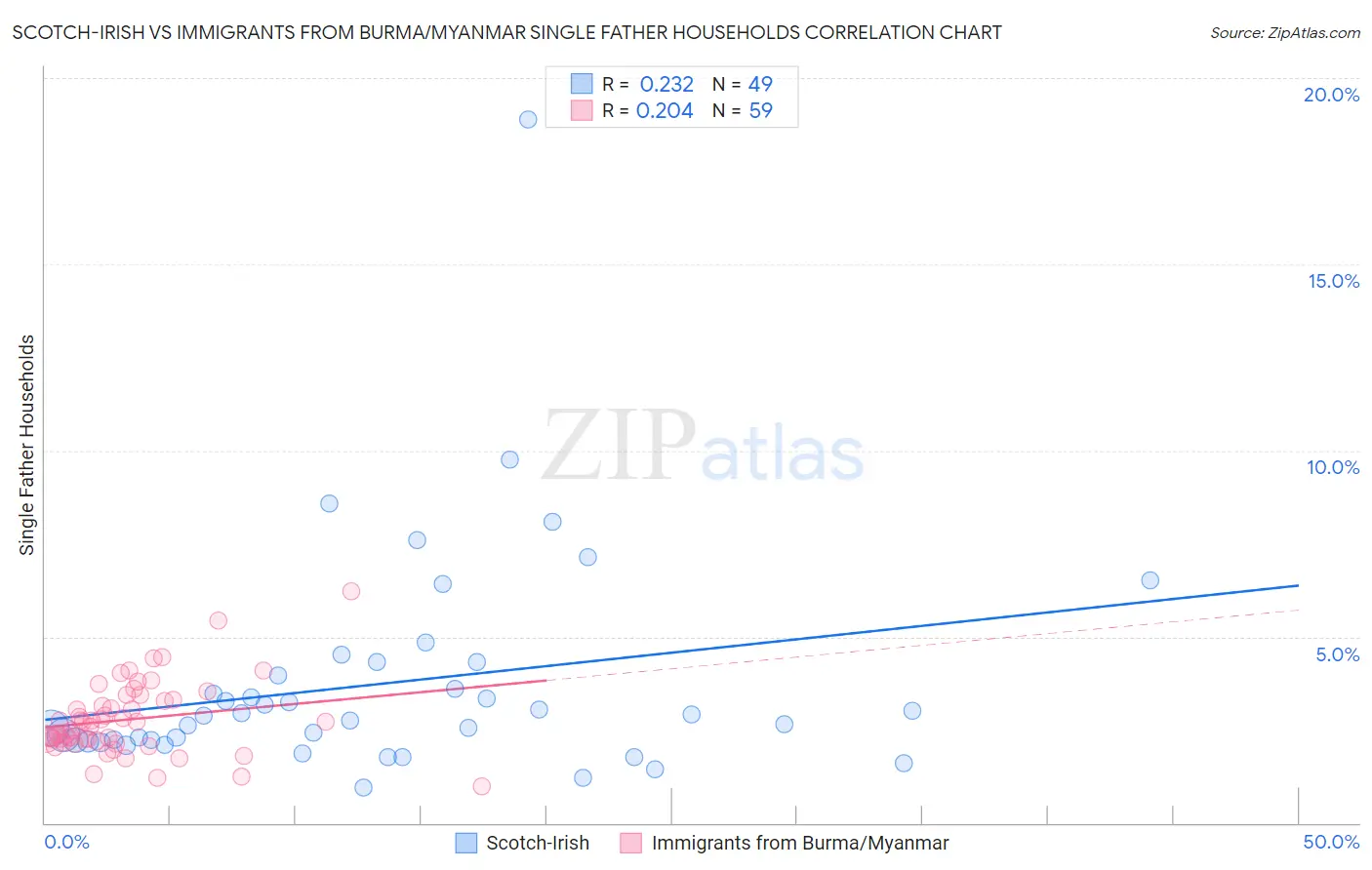 Scotch-Irish vs Immigrants from Burma/Myanmar Single Father Households