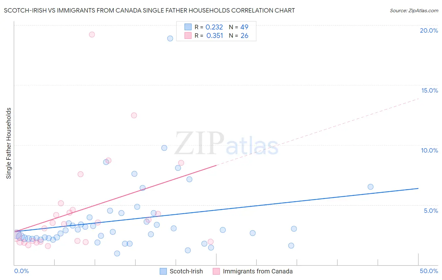 Scotch-Irish vs Immigrants from Canada Single Father Households