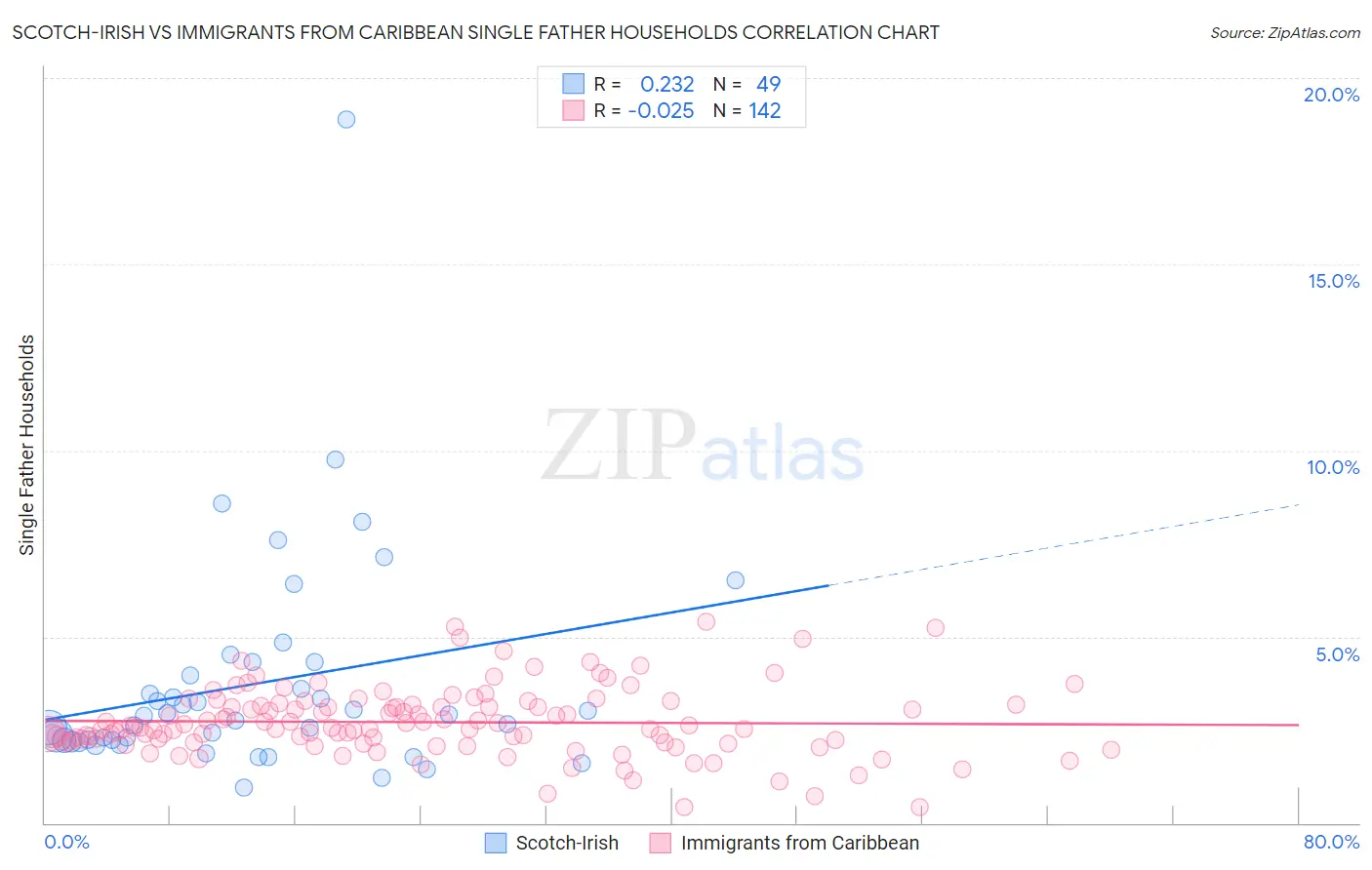Scotch-Irish vs Immigrants from Caribbean Single Father Households
