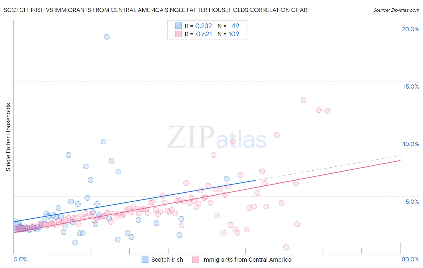 Scotch-Irish vs Immigrants from Central America Single Father Households