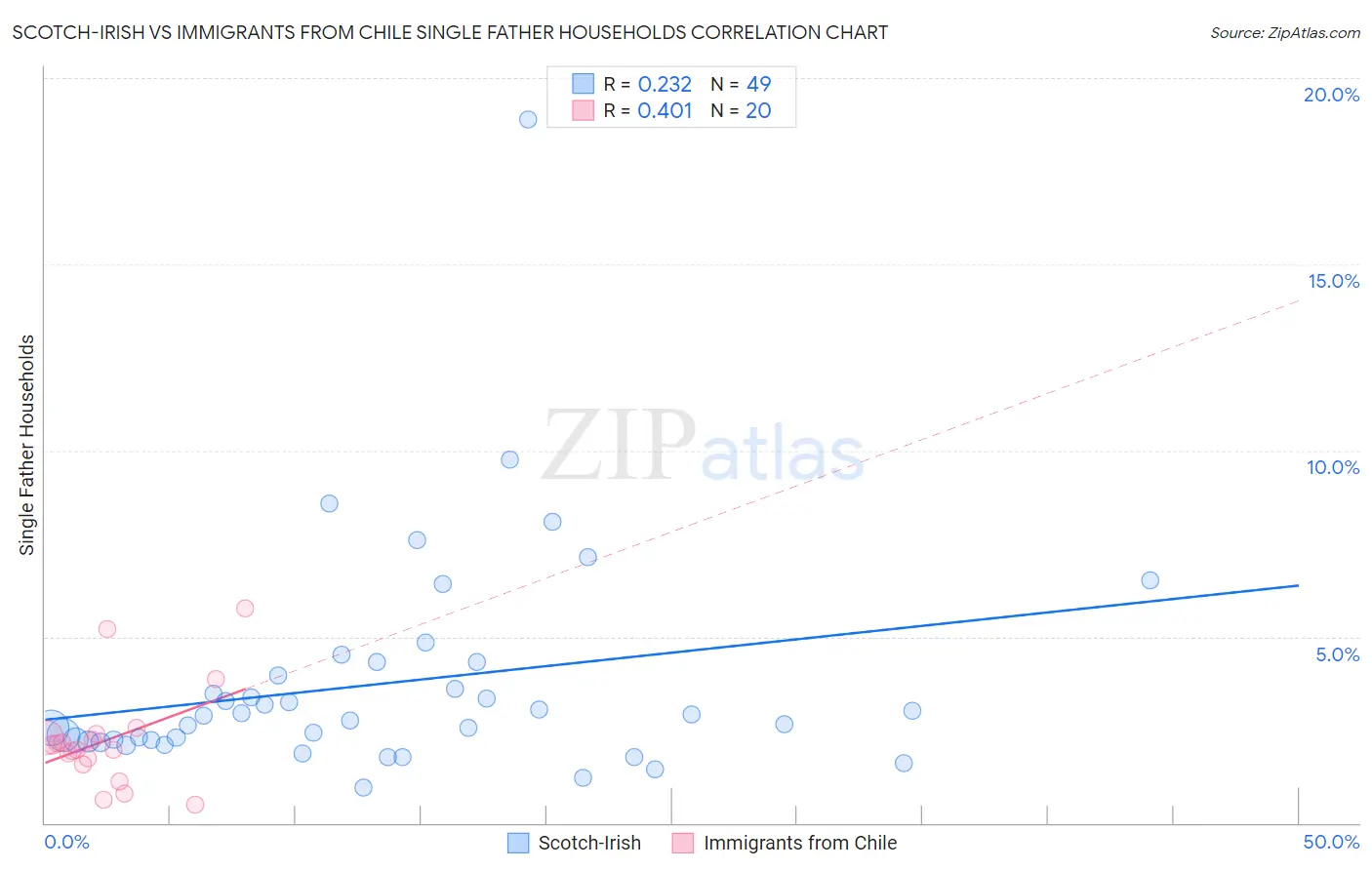 Scotch-Irish vs Immigrants from Chile Single Father Households