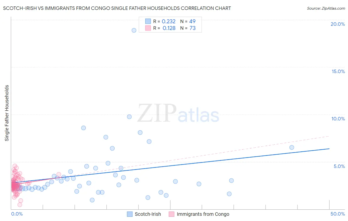 Scotch-Irish vs Immigrants from Congo Single Father Households