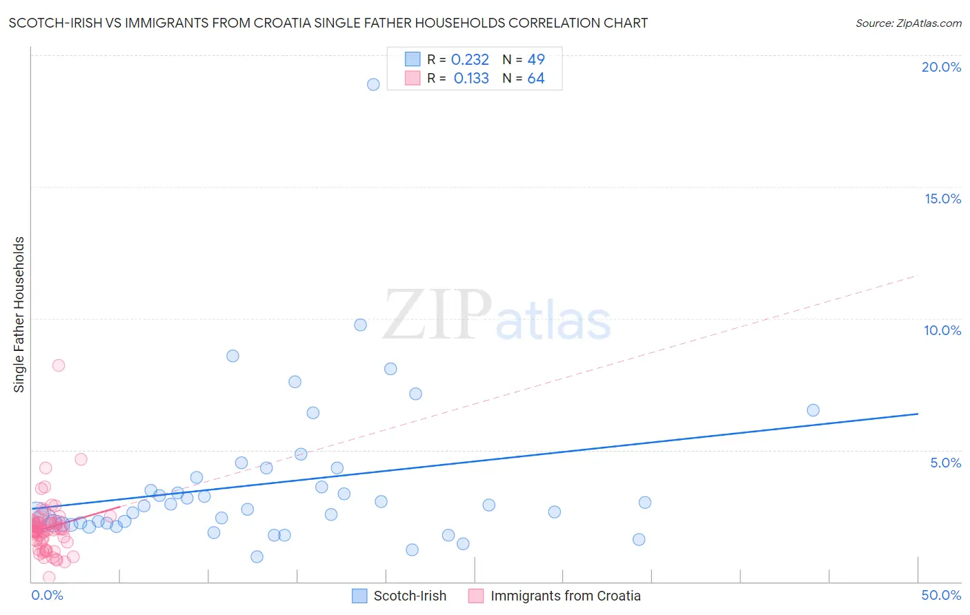 Scotch-Irish vs Immigrants from Croatia Single Father Households