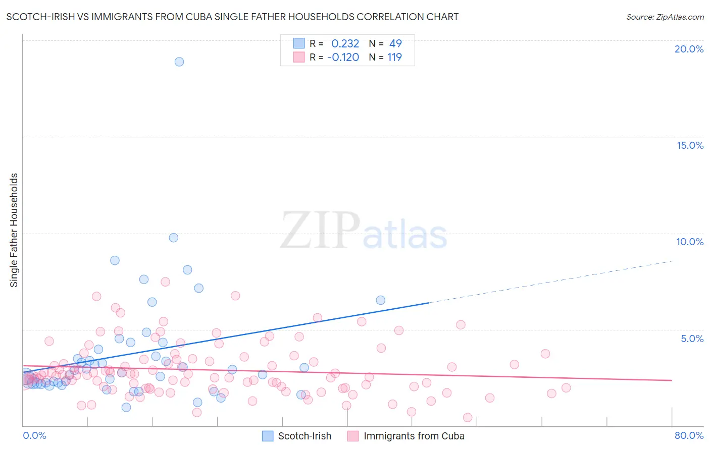 Scotch-Irish vs Immigrants from Cuba Single Father Households