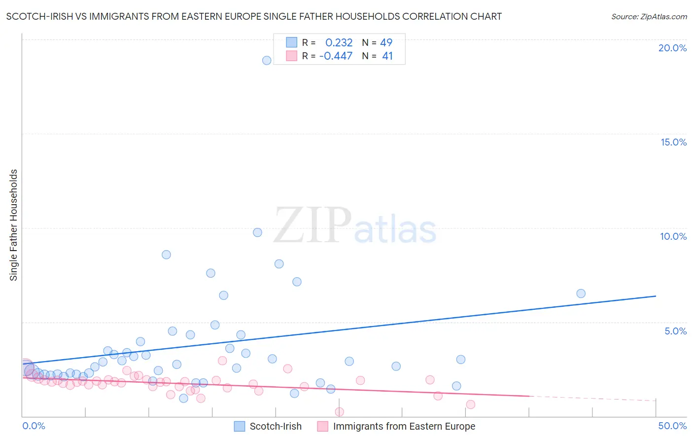 Scotch-Irish vs Immigrants from Eastern Europe Single Father Households