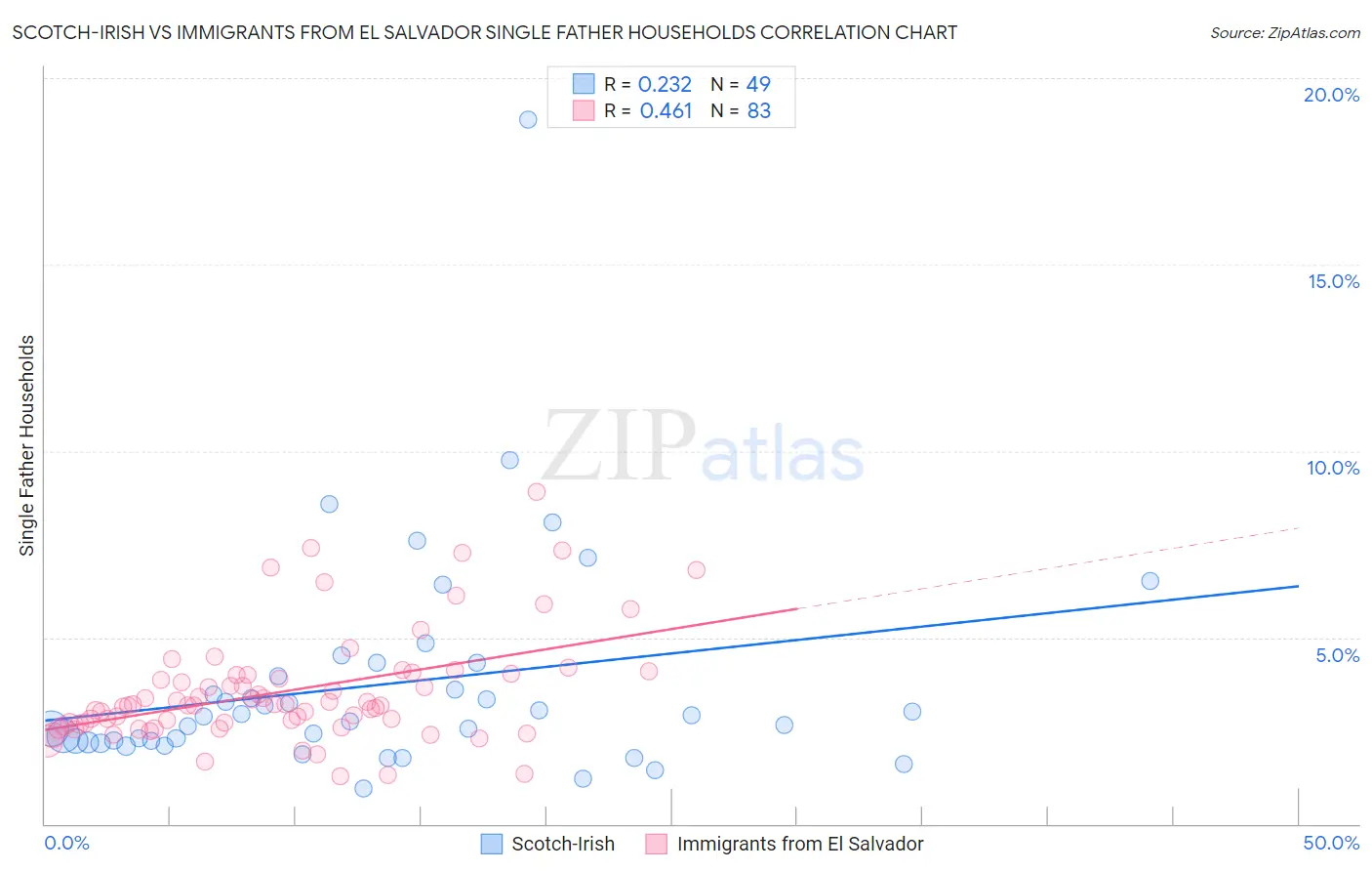 Scotch-Irish vs Immigrants from El Salvador Single Father Households