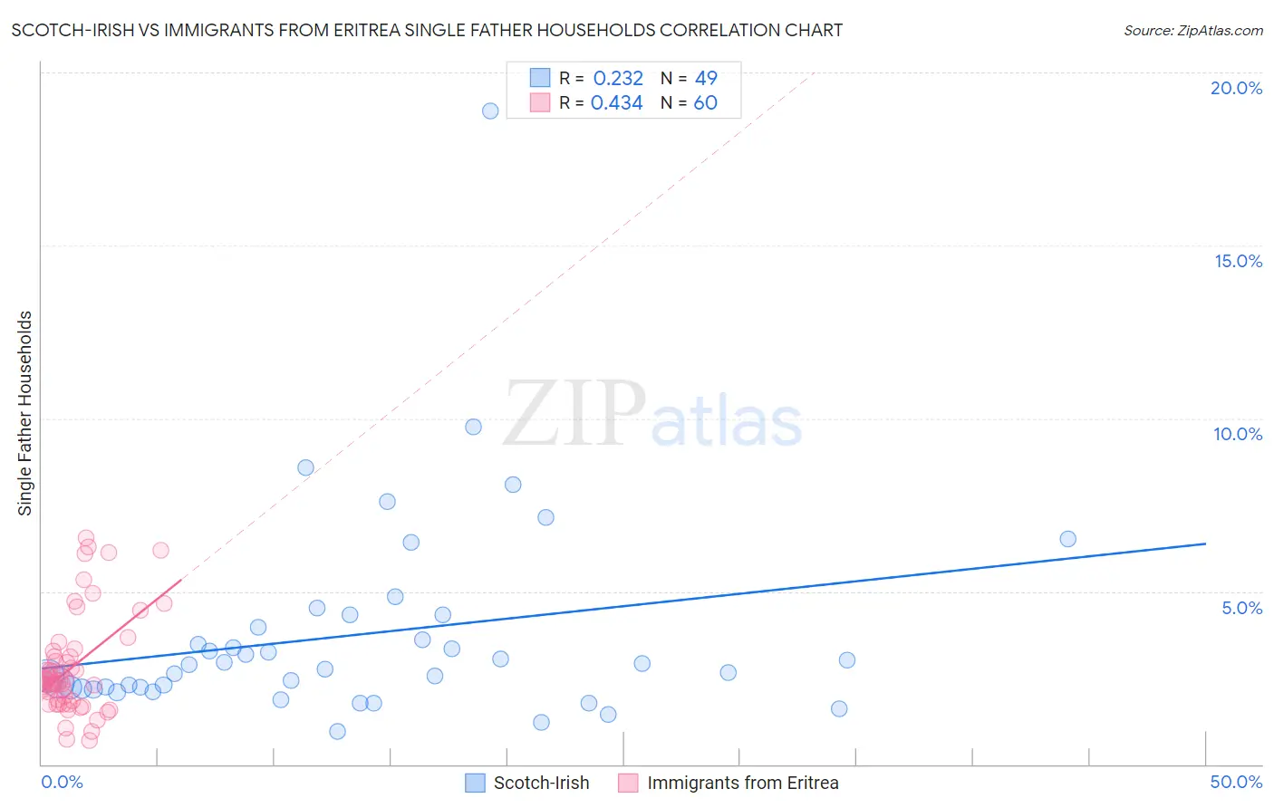 Scotch-Irish vs Immigrants from Eritrea Single Father Households