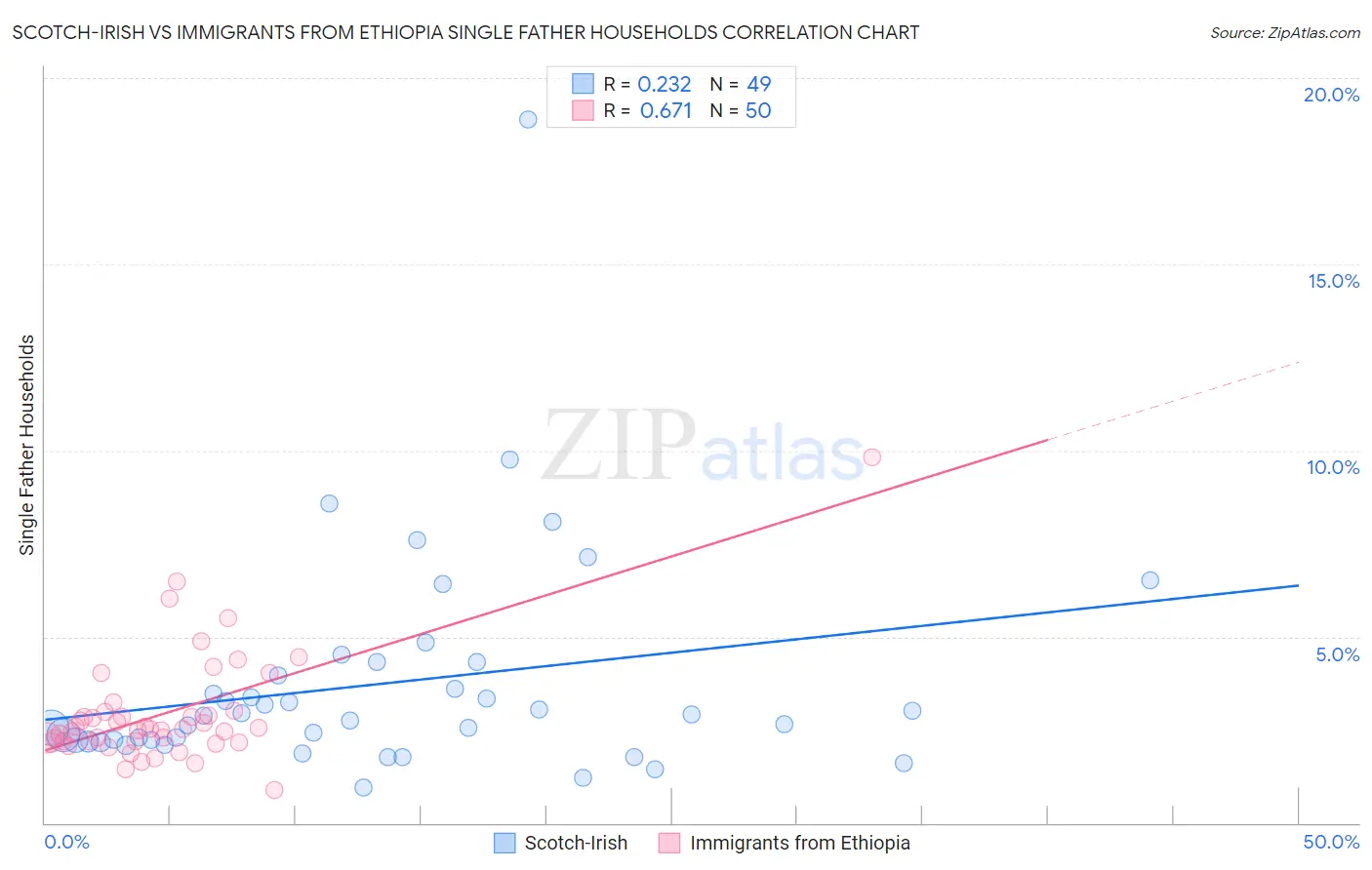 Scotch-Irish vs Immigrants from Ethiopia Single Father Households