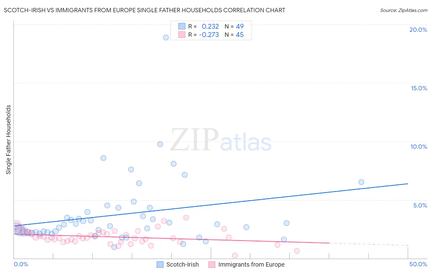 Scotch-Irish vs Immigrants from Europe Single Father Households