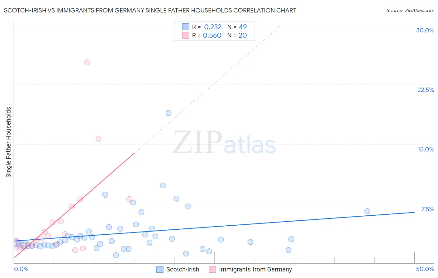 Scotch-Irish vs Immigrants from Germany Single Father Households