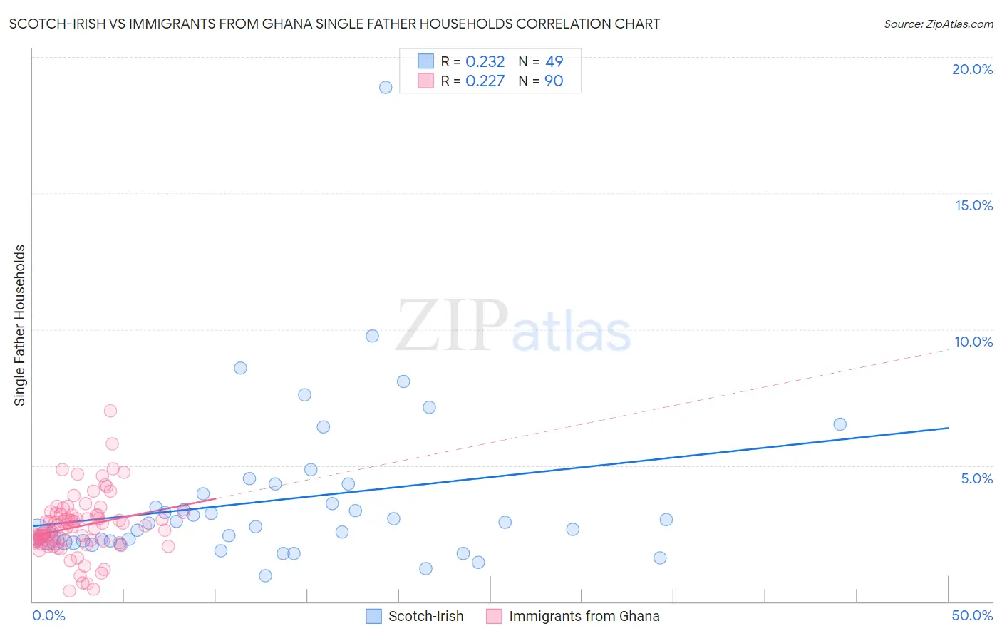 Scotch-Irish vs Immigrants from Ghana Single Father Households
