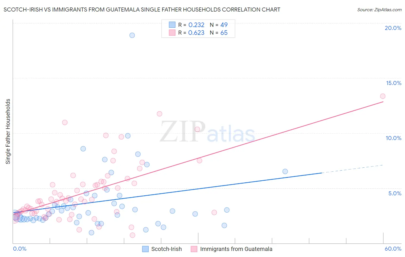 Scotch-Irish vs Immigrants from Guatemala Single Father Households