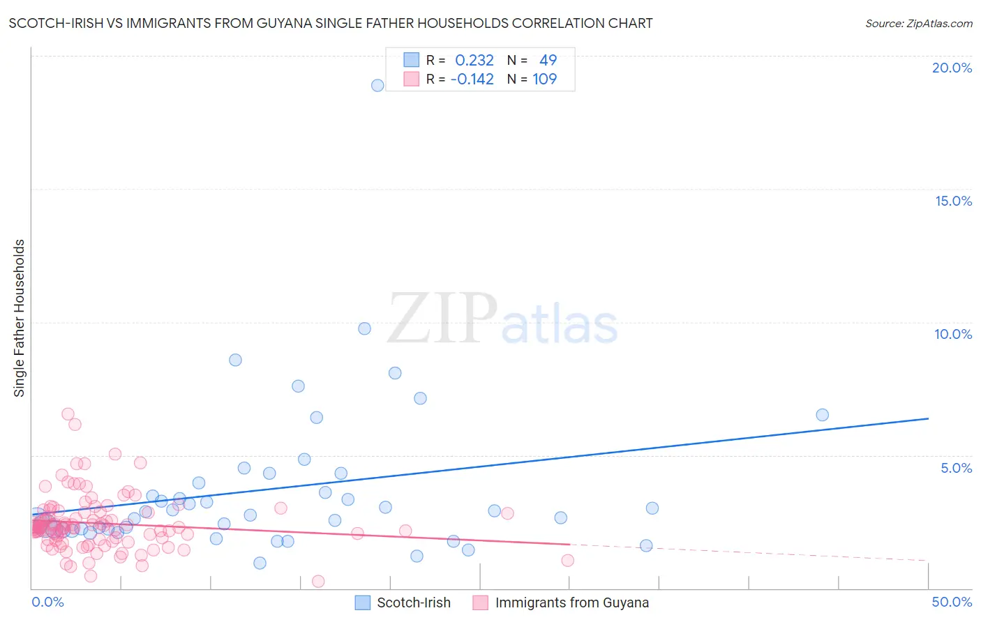 Scotch-Irish vs Immigrants from Guyana Single Father Households